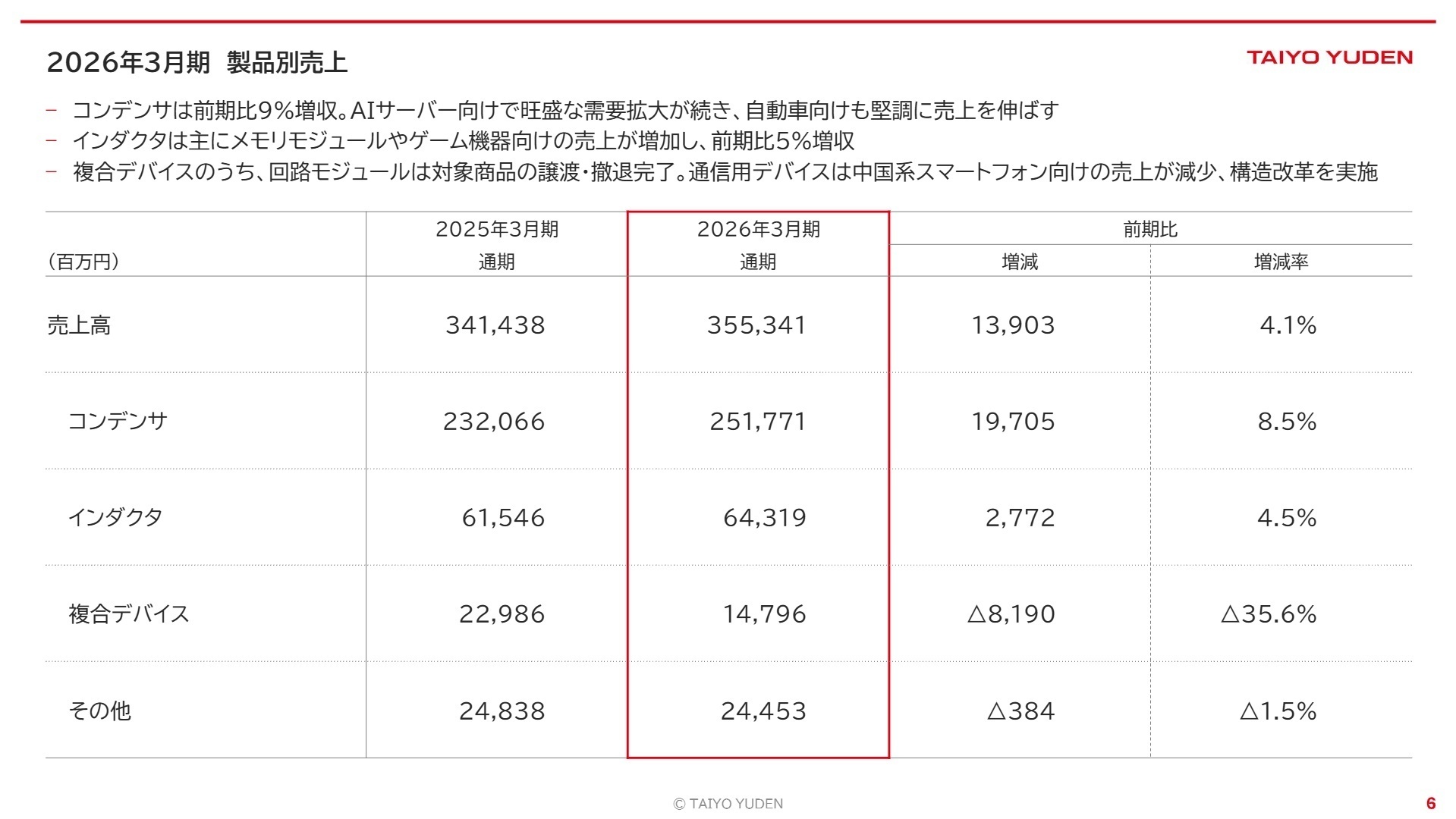 2026年3月期 製品別売上