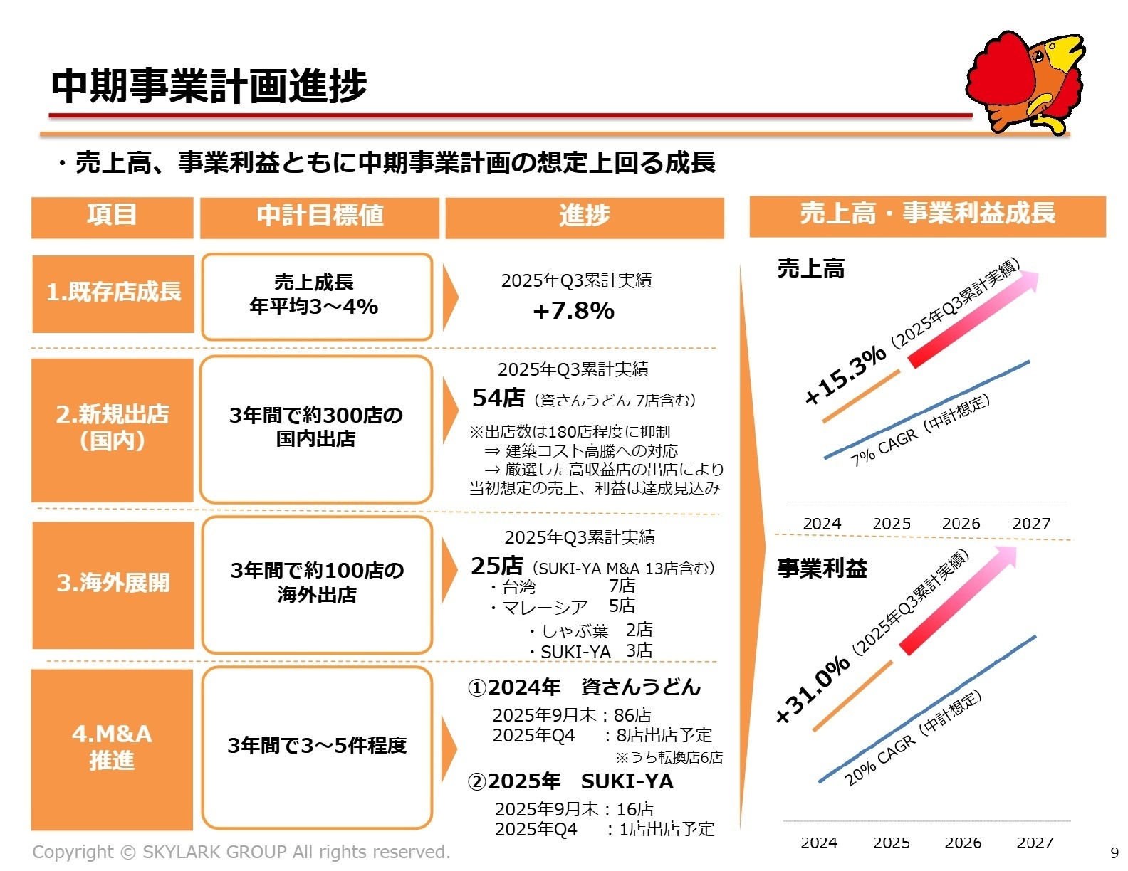 中期事業計画進捗