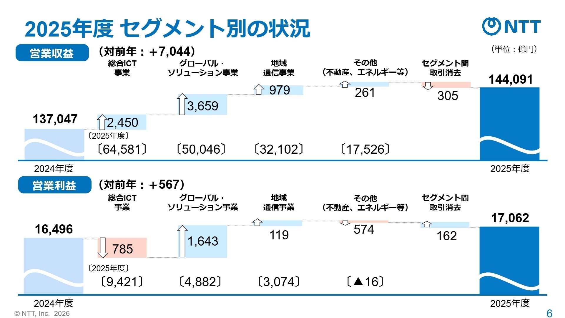 2025年度 セグメント別の状況