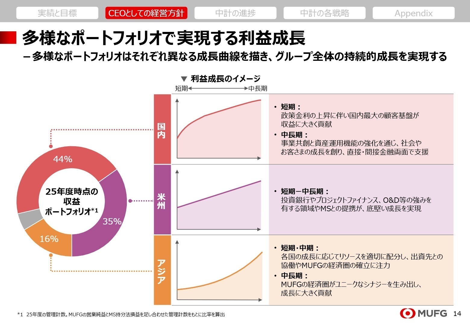 多様なポートフォリオで実現する利益成長