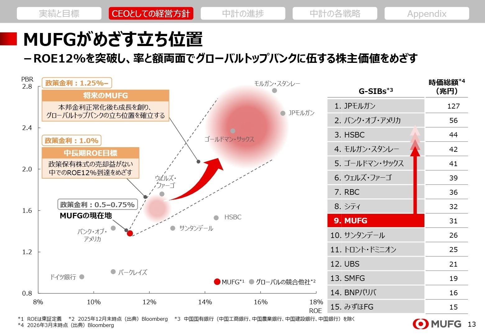 MUFGがめざす立ち位置