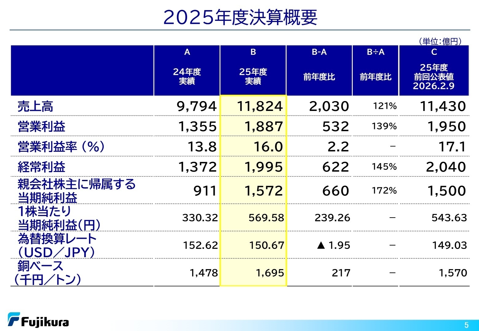 2025年度決算概要