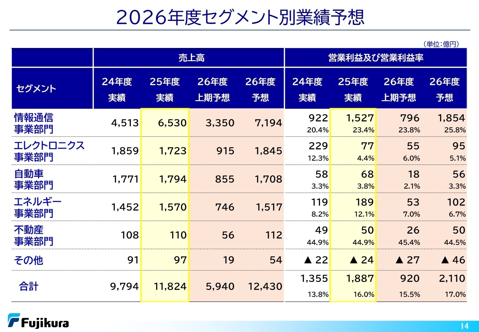 2026年度セグメント別業績予想