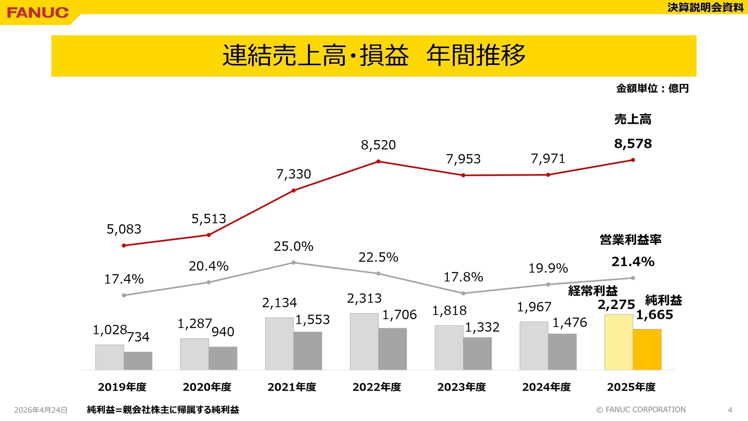 連結売上高・損益 年間推移