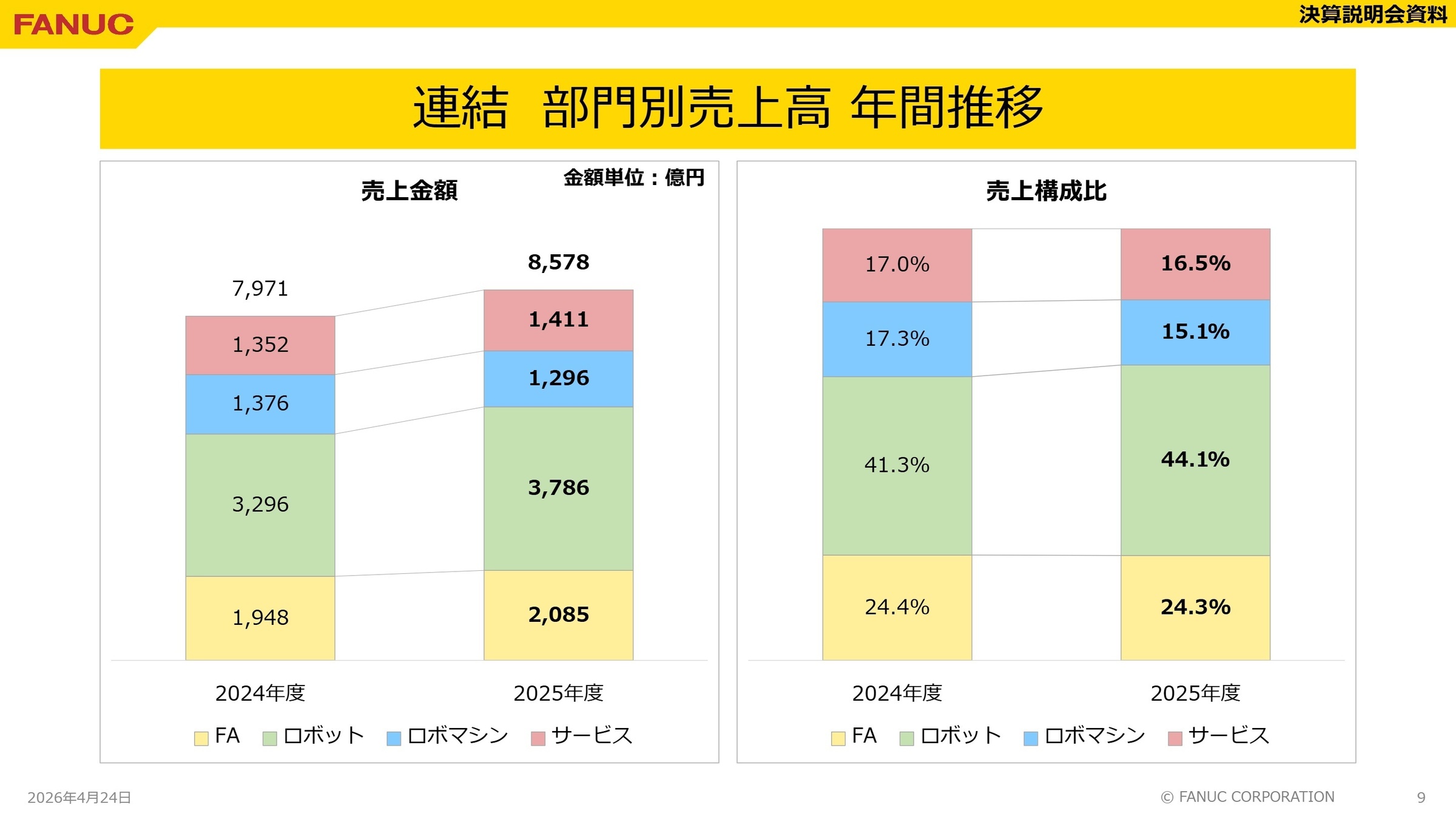 連結部門別売上高 年間推移