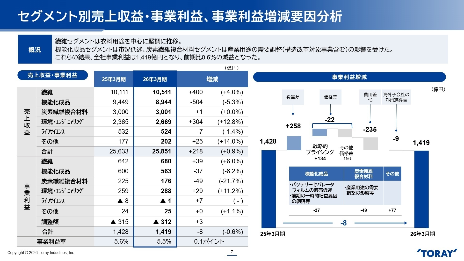 セグメント別売上収益・事業利益、事業利益増減要因分析