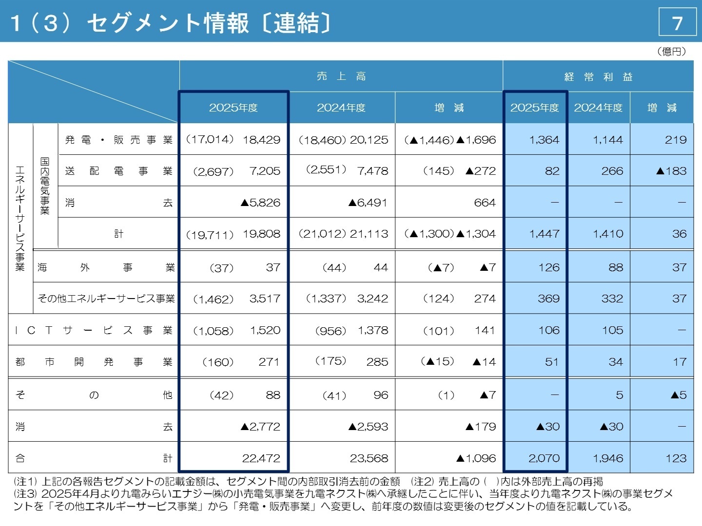 セグメント情報〔連結〕