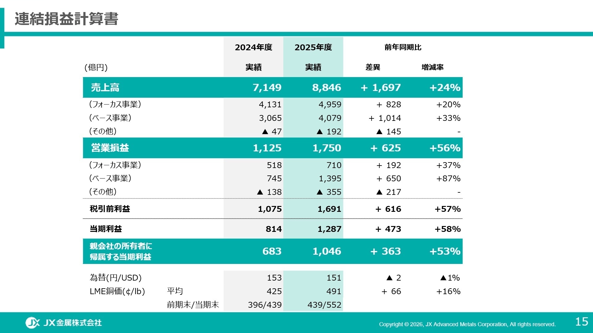 2025年度 連結損益計算書