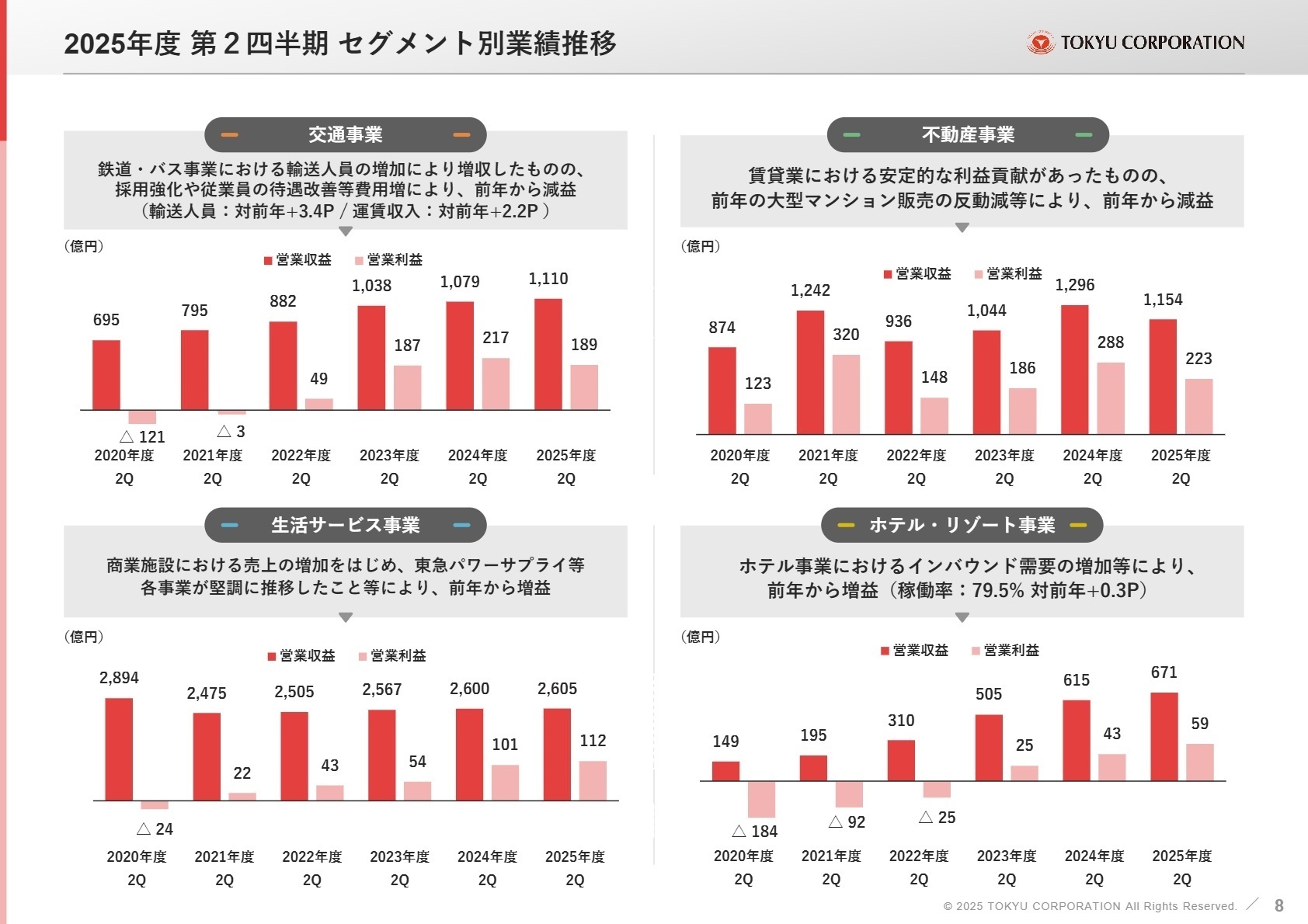 セグメント別業績推移