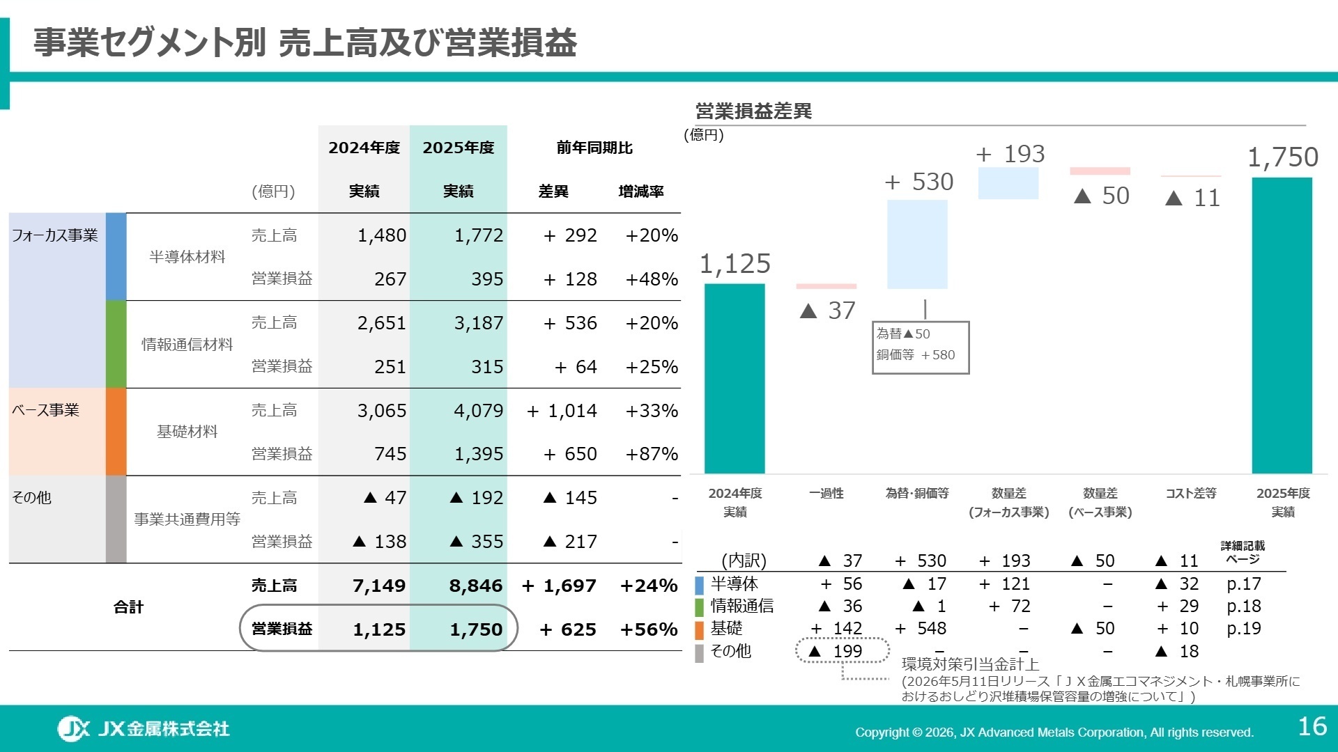 事業セグメント別 売上高及び営業損益