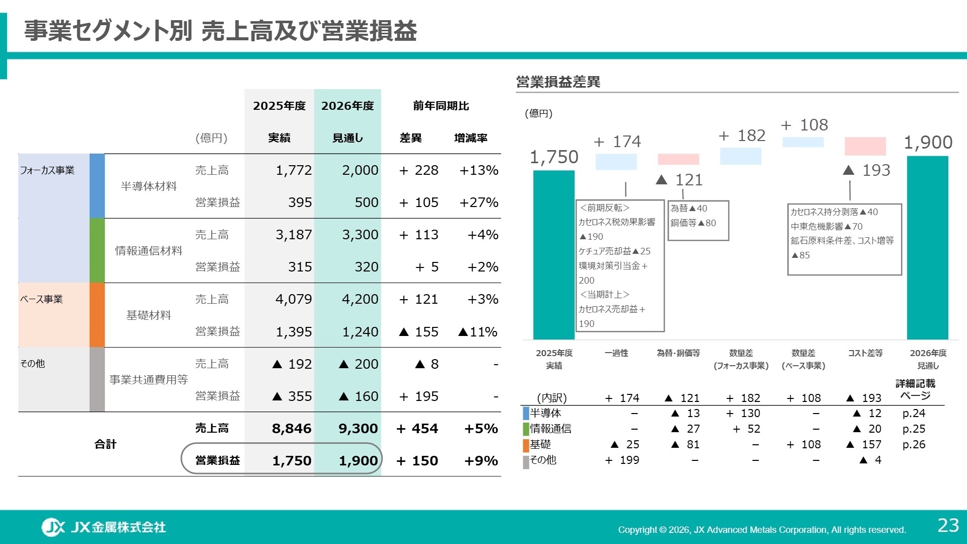 2026年度 営業損益差異分析