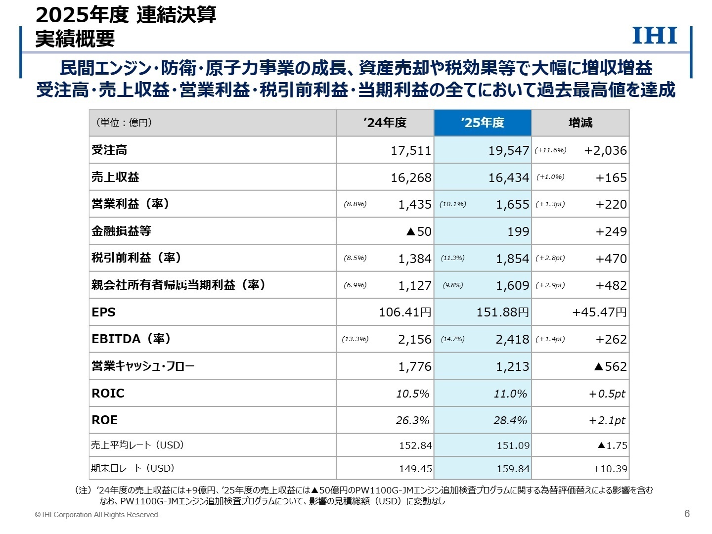2025年度 連結決算実績概要