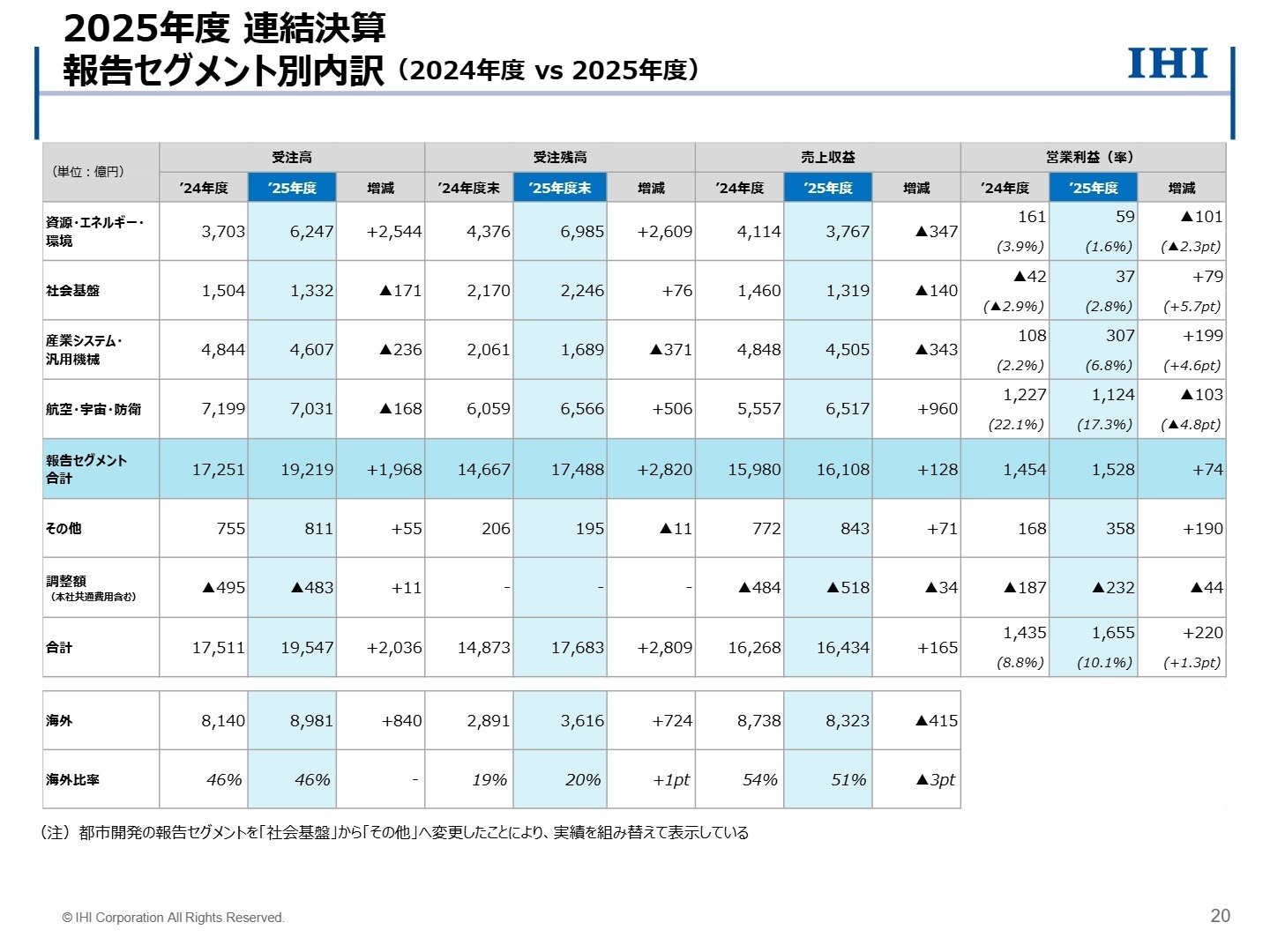 報告セグメント別業績内訳