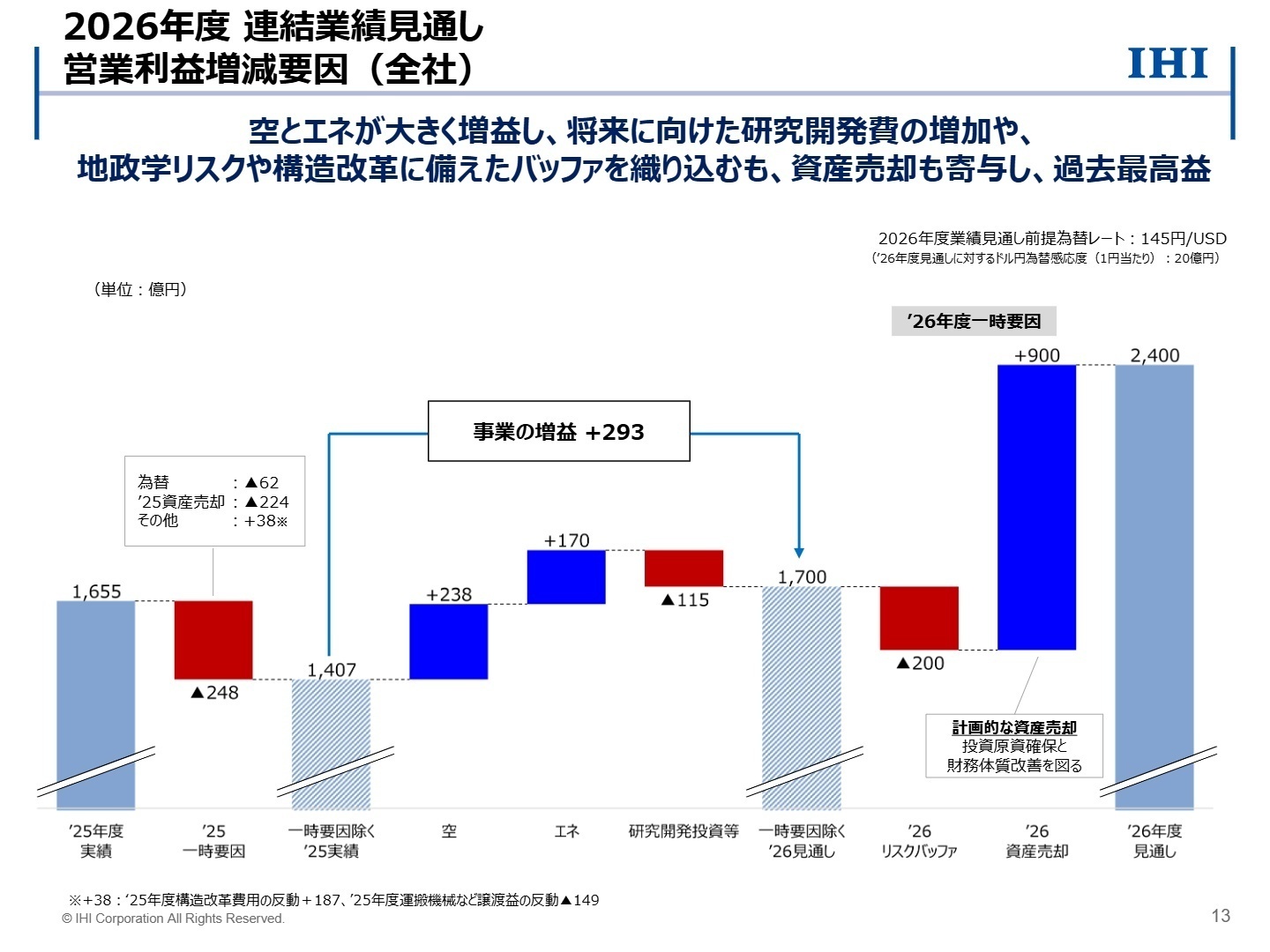 2026年度 連結営業利益増減要因見通し