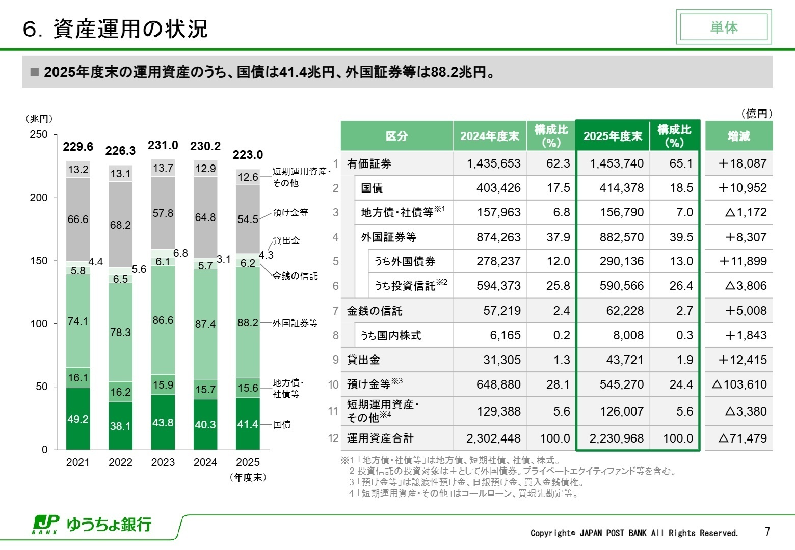 資産運用の状況