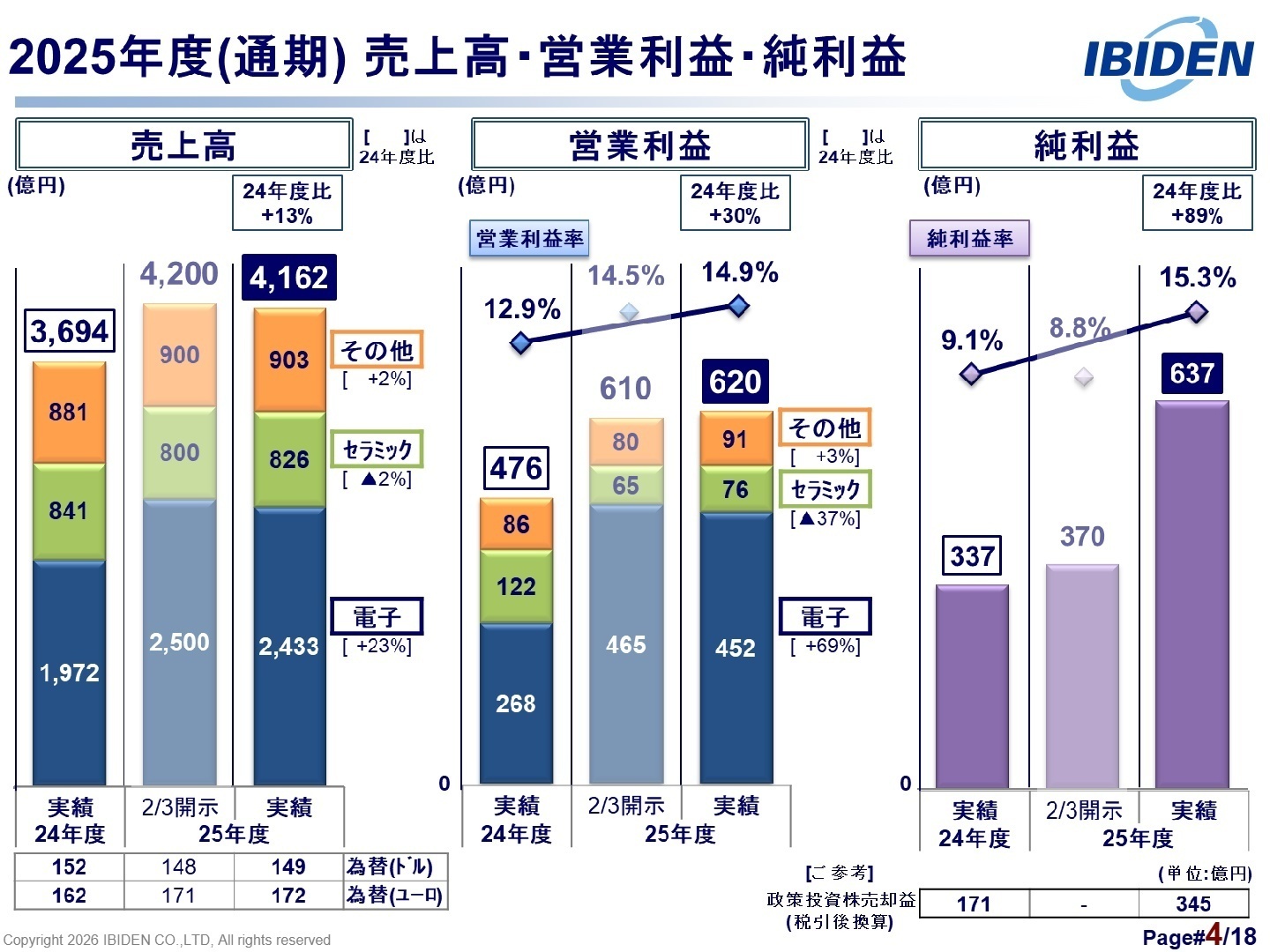 2025年度(通期) 売上高・営業利益・純利益
