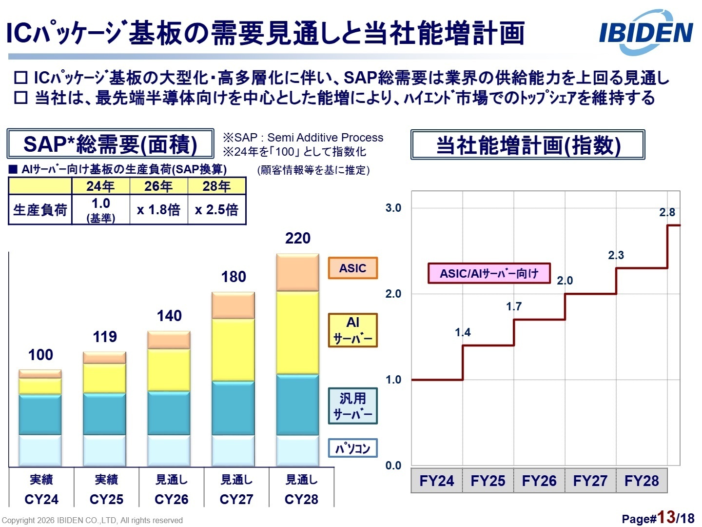ICパッケージ基板の需要見通しと当社能増計画