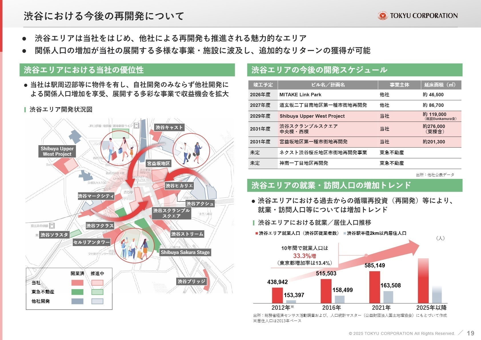 渋谷における今後の再開発