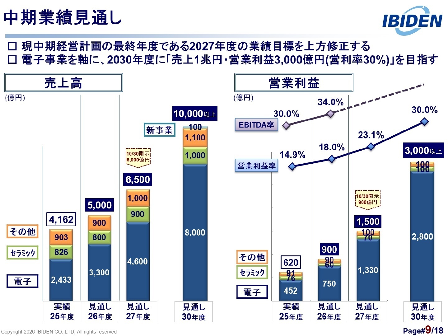 中期業績見通し