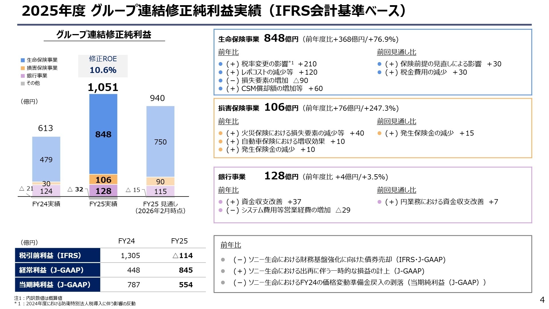 2025年度 グループ連結修正純利益実績