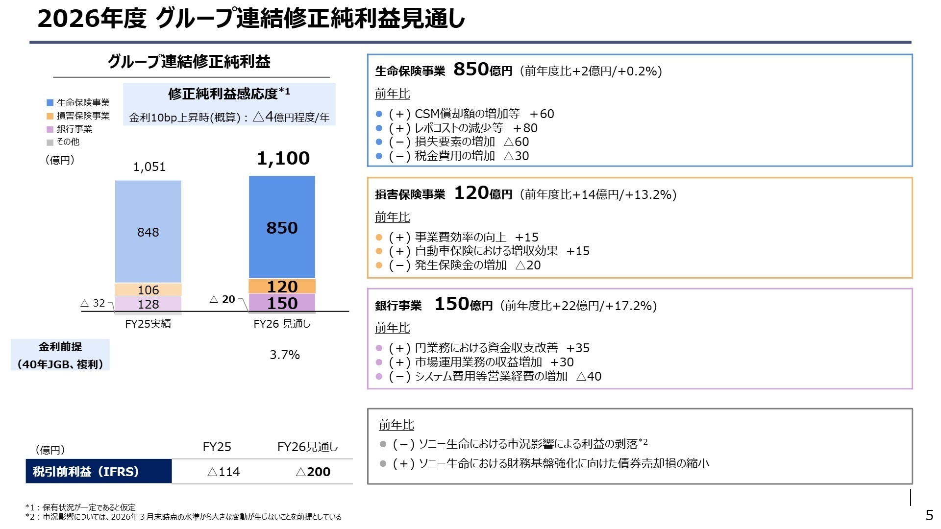 2026年度 グループ連結修正純利益見通し