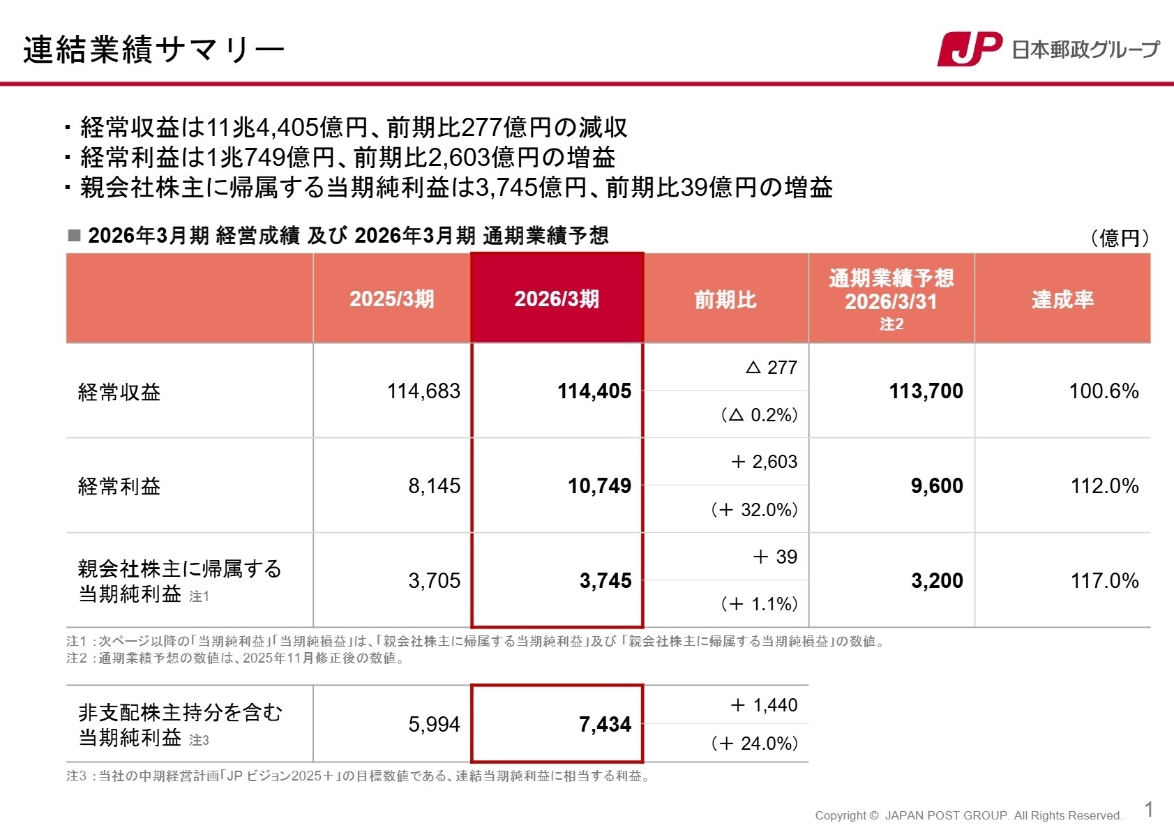 日本郵政グループ 連結業績サマリー