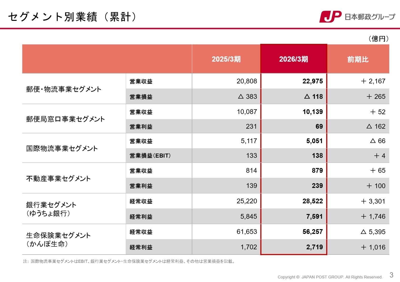 日本郵政グループ セグメント別業績