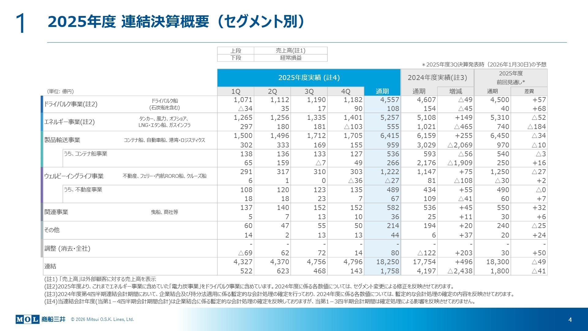 2025年度 連結決算概要（セグメント別）