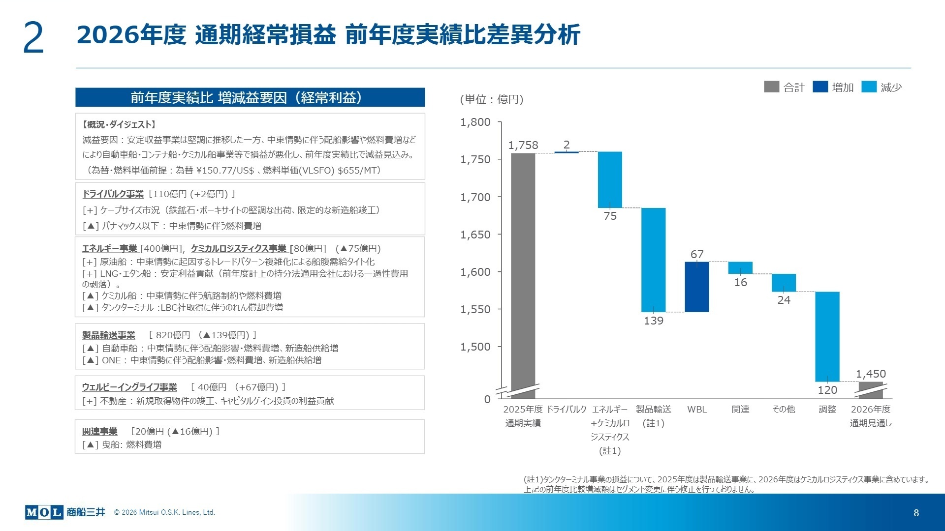 2026年度 通期経常損益 前年度実績比差異分析