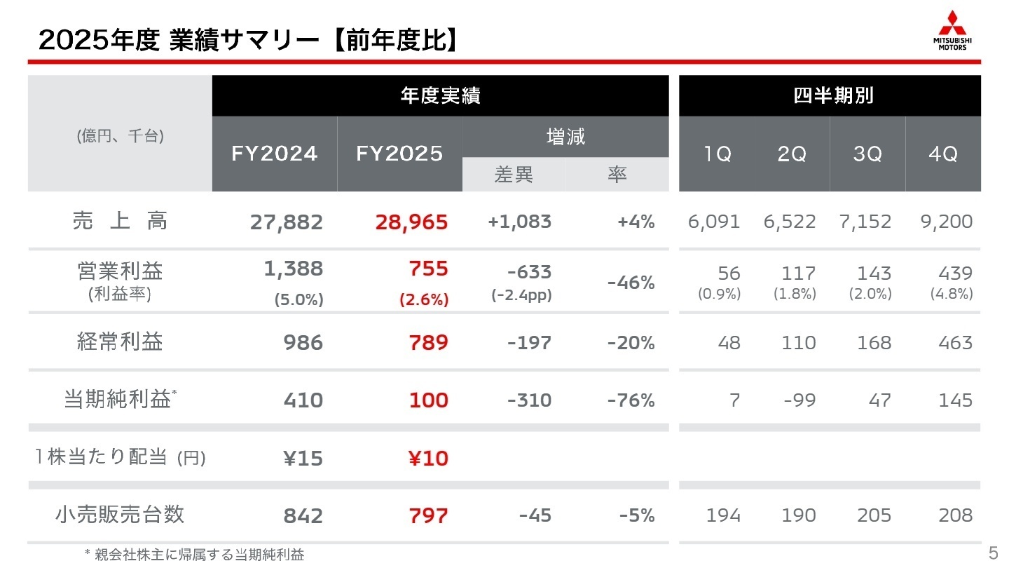 2025年度 業績サマリー