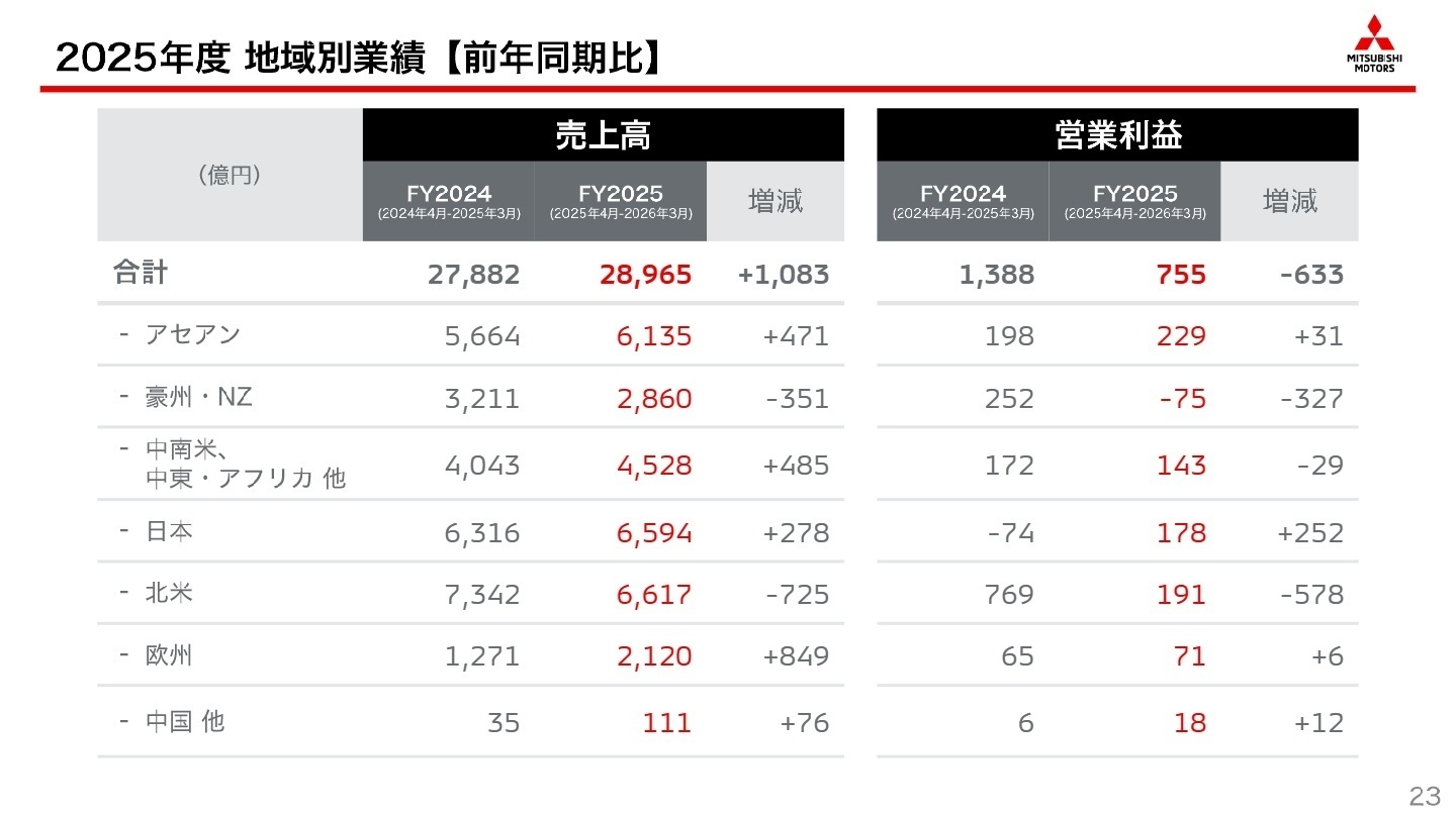 2025年度 地域別業績