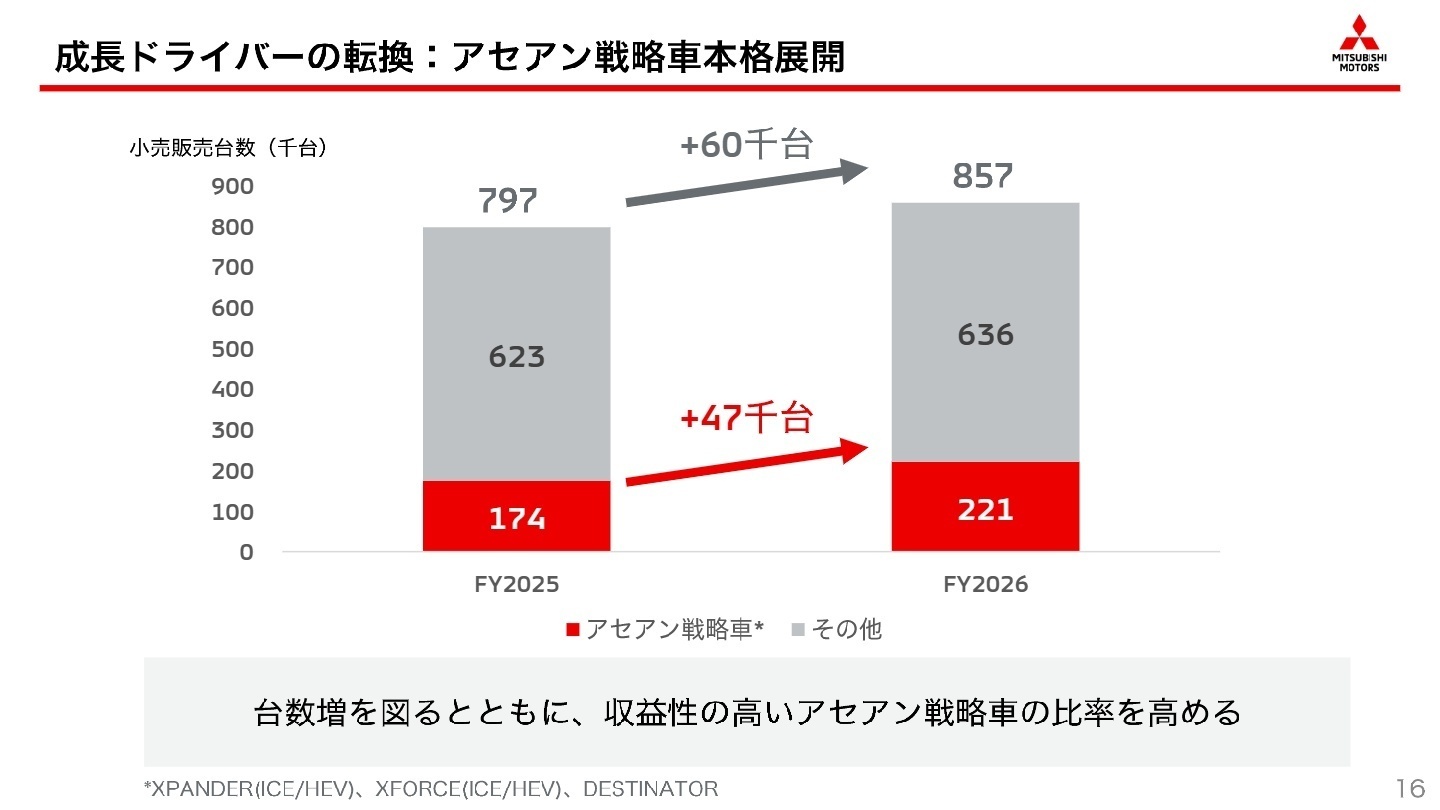 アセアン戦略車の本格展開