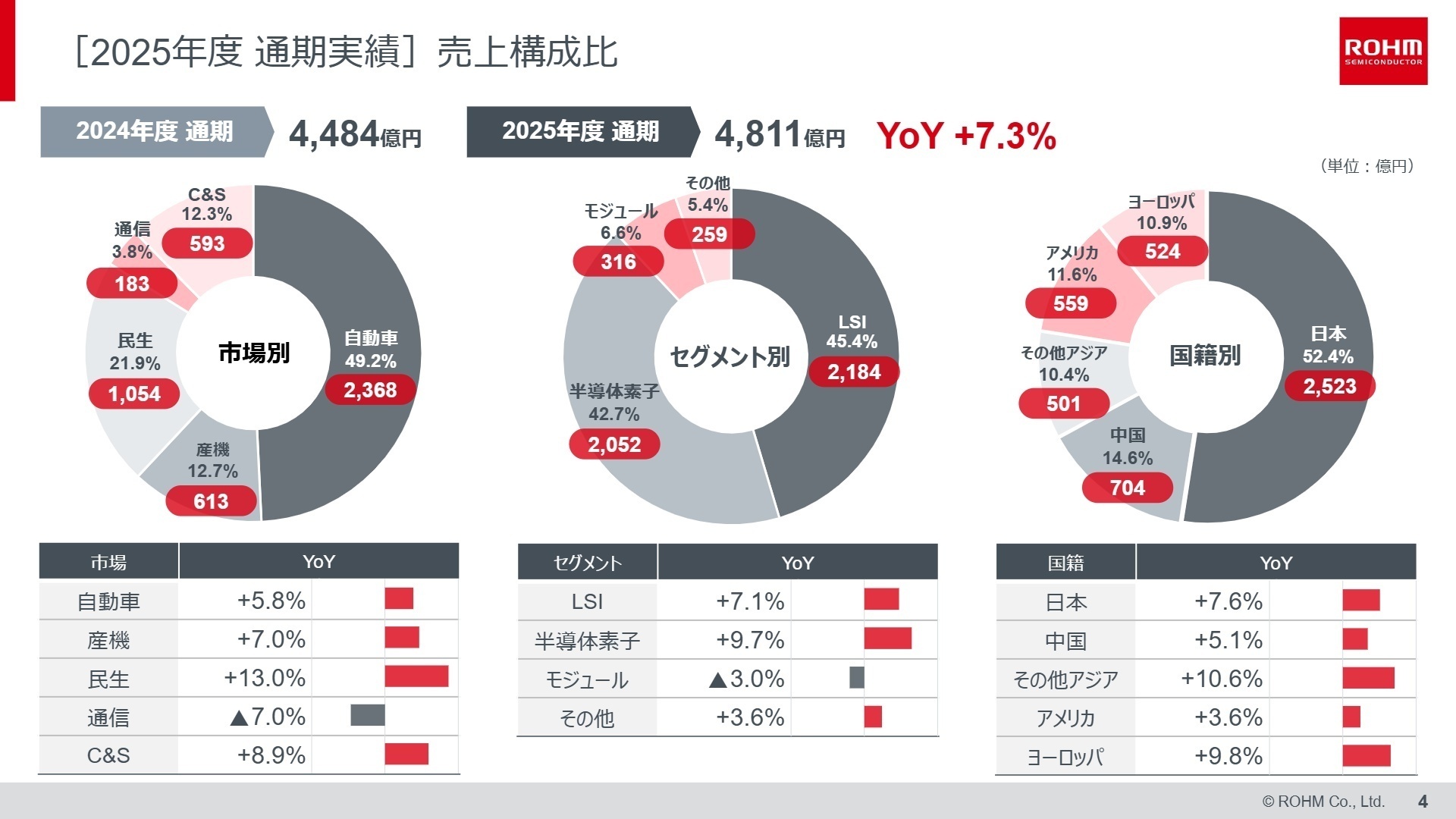 2025年度通期実績 売上構成比