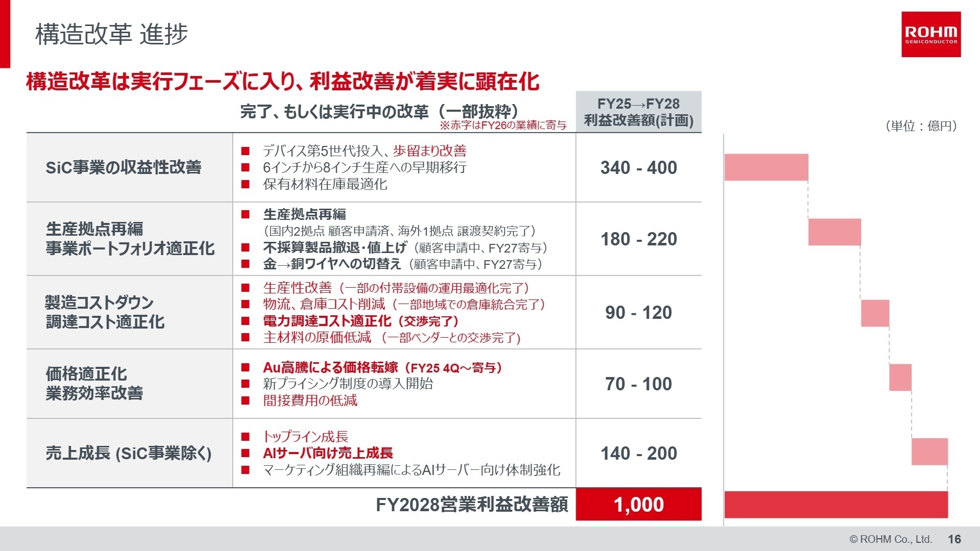 構造改革の推進