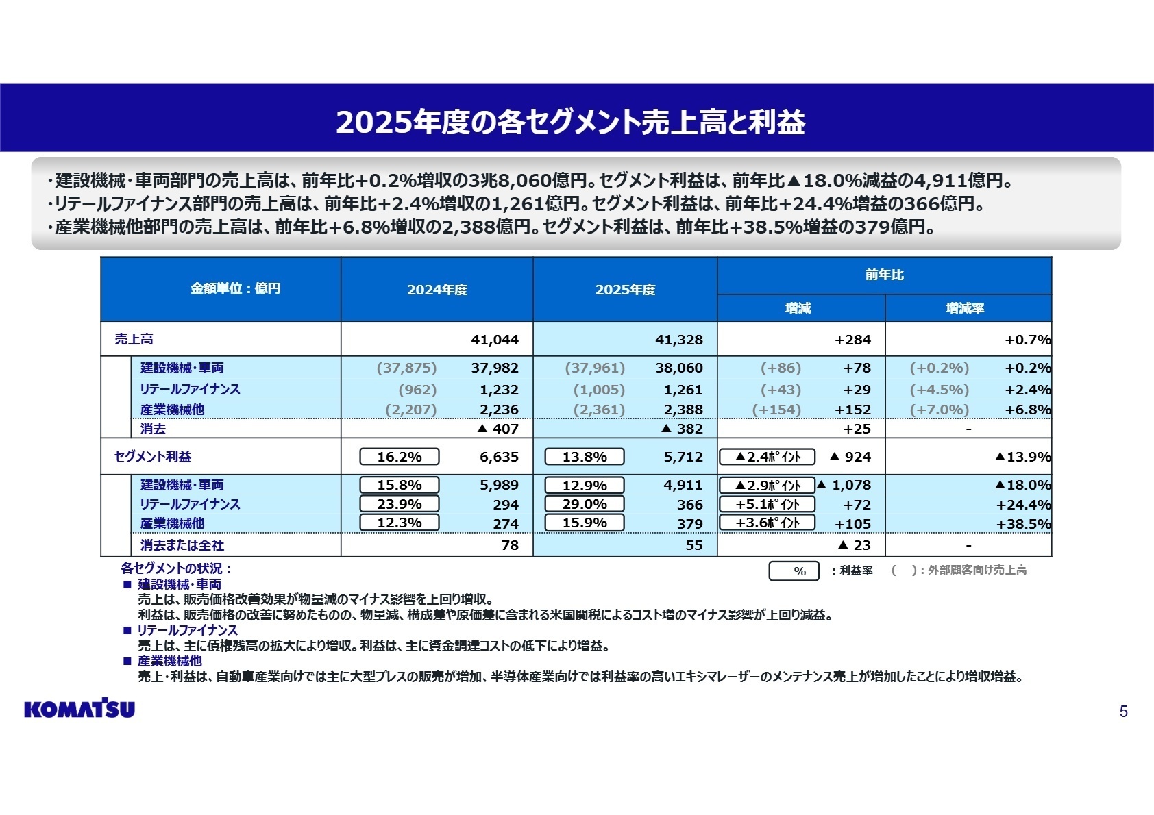 各セグメントの売上高と利益