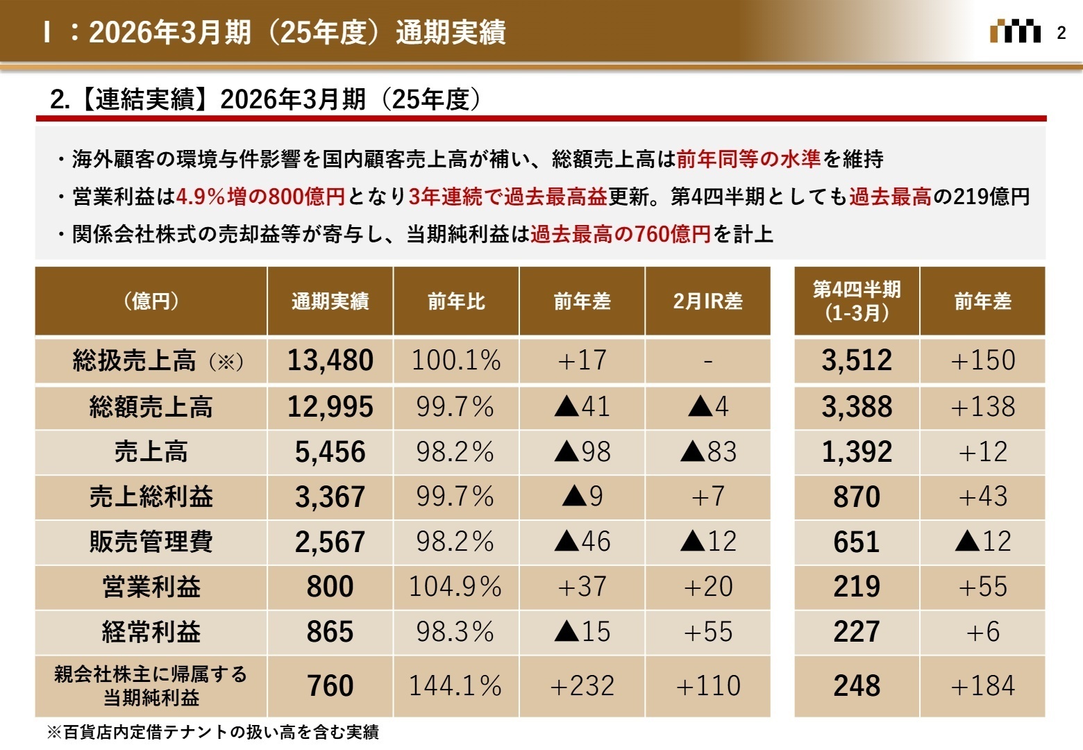 連結実績サマリー