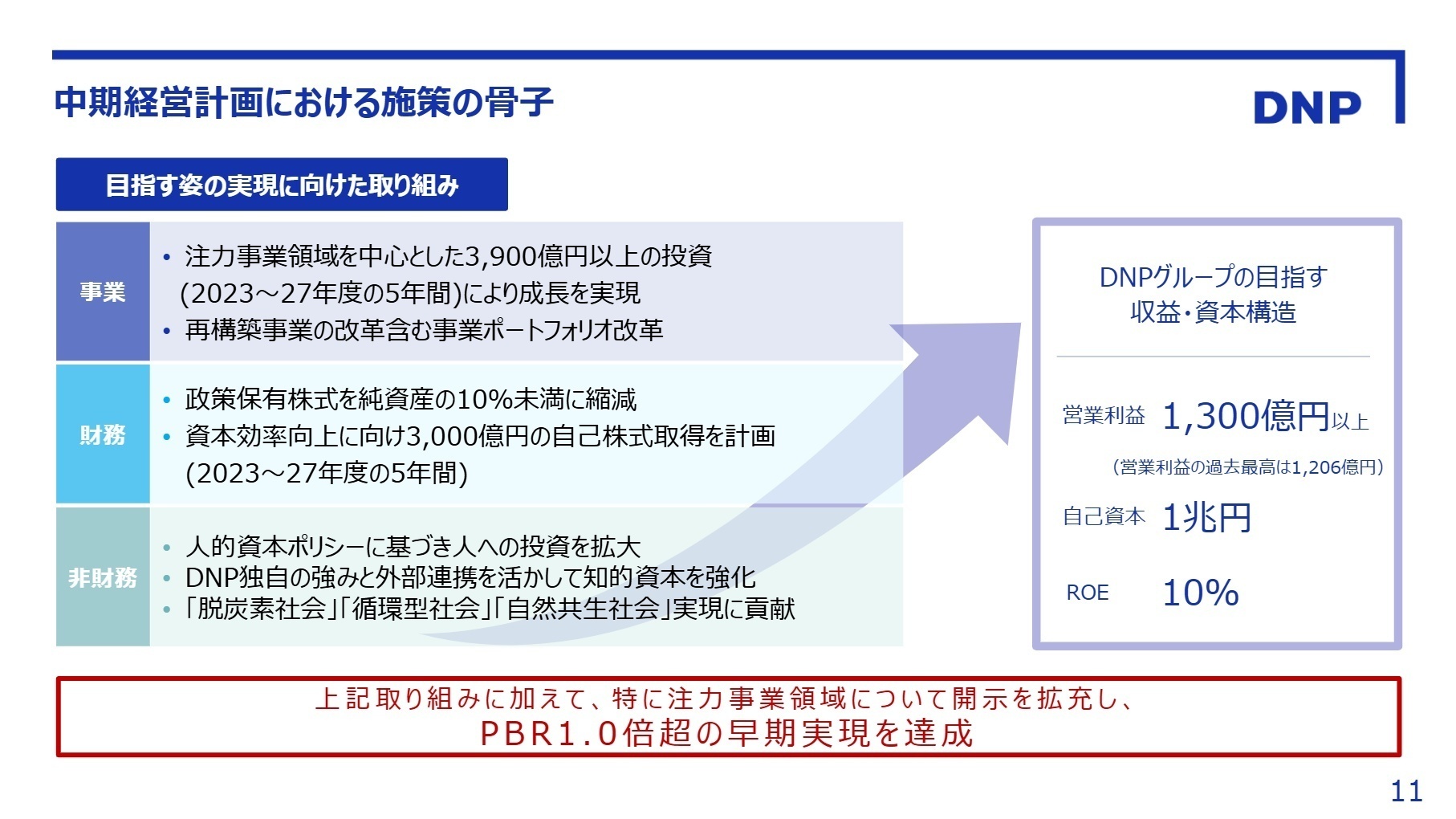 中期経営計画の進捗とROE目標