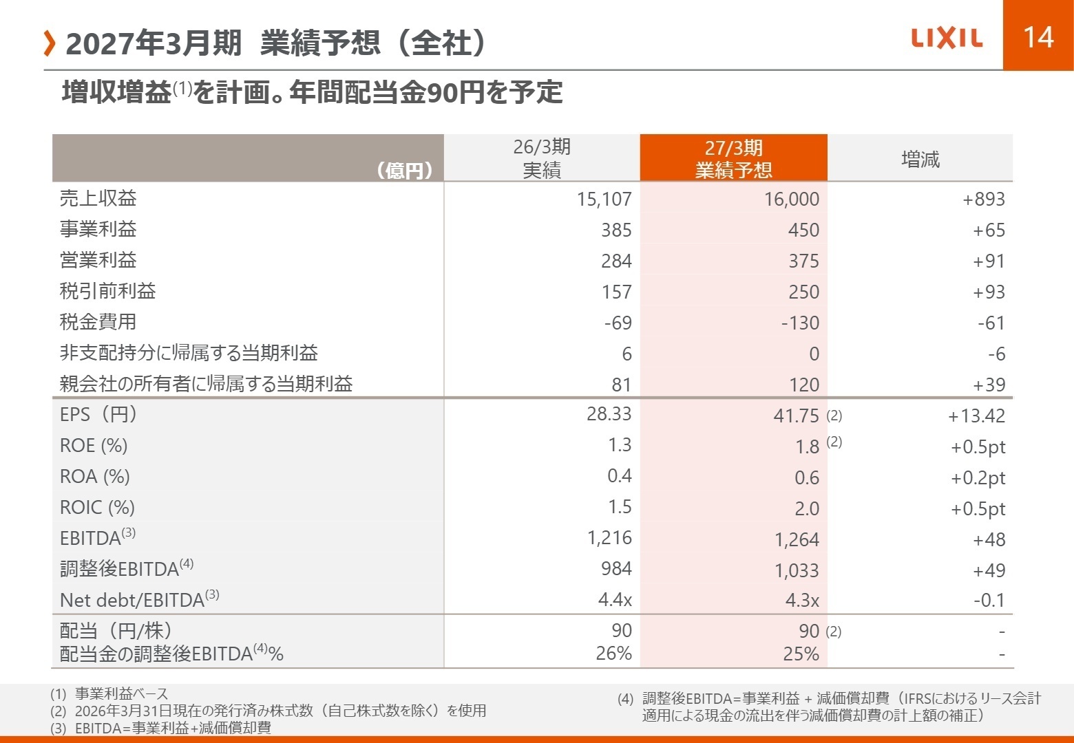 2027年3月期 業績予想（増収増益計画）
