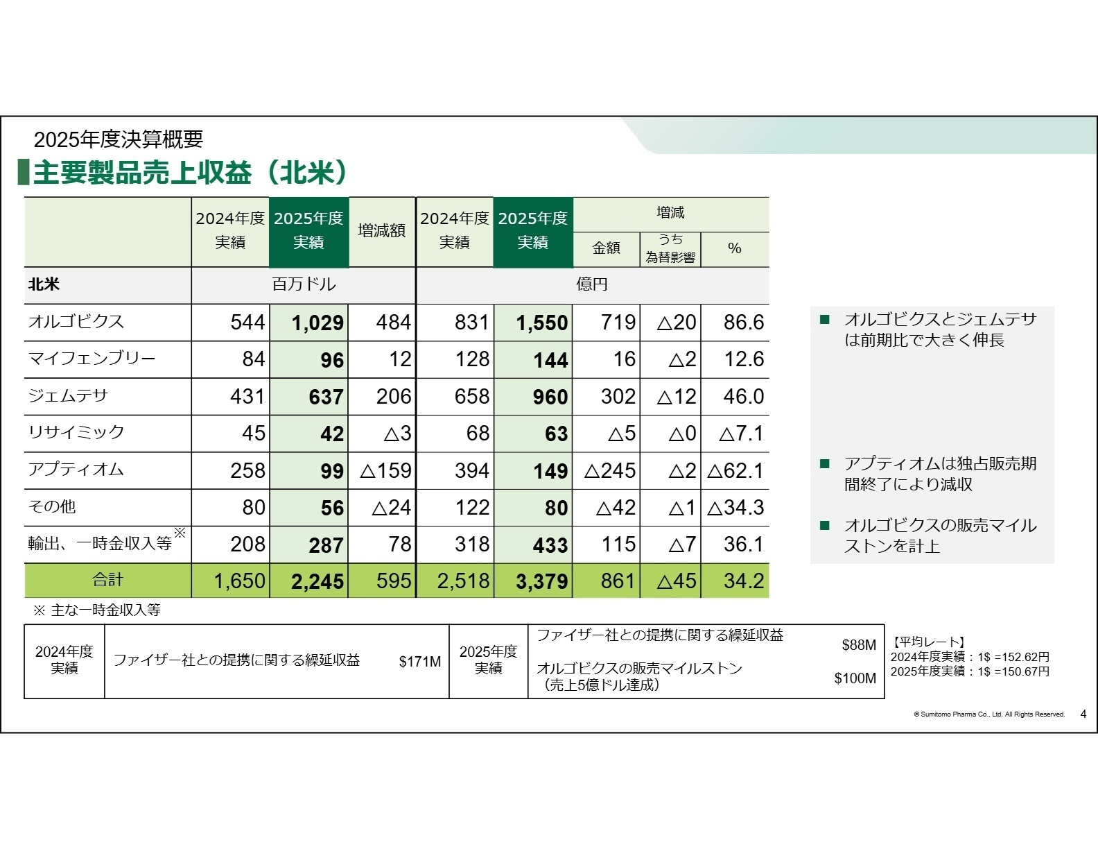 主要製品売上収益（北米）