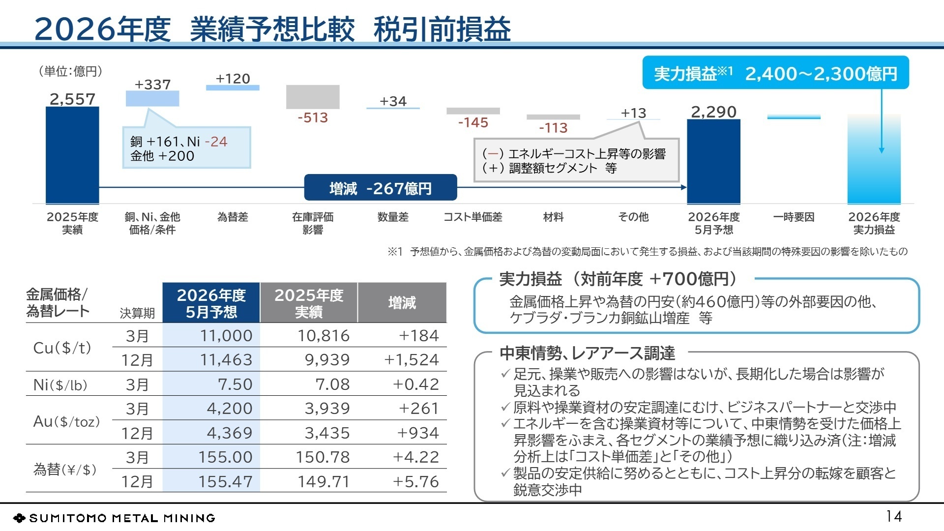 2026年度（2027年3月期）業績予想における税引前損益増減分析