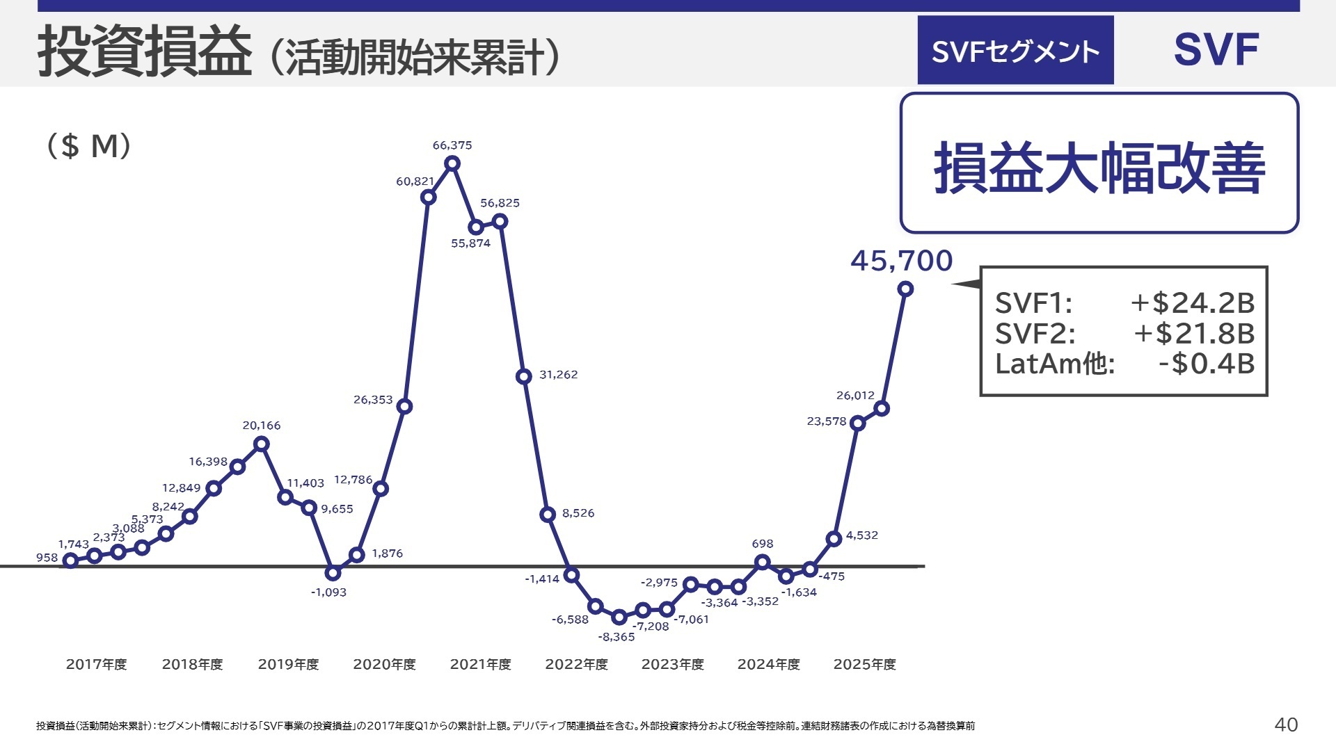 投資損益の推移グラフ