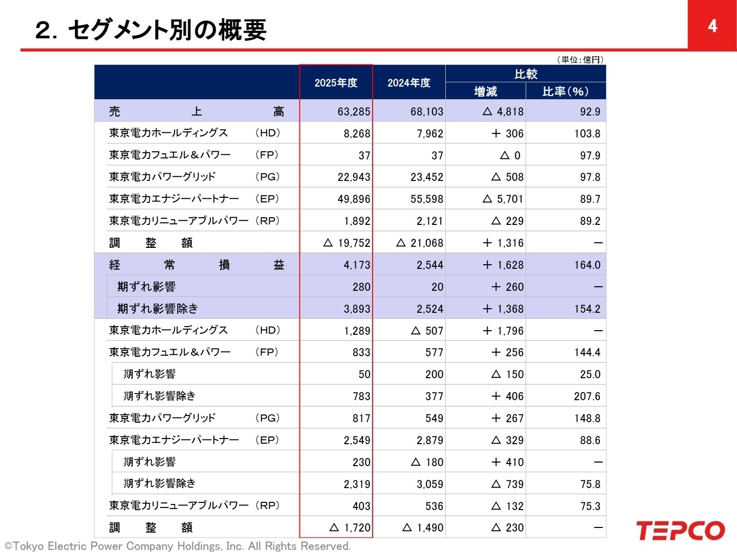 事業別分析