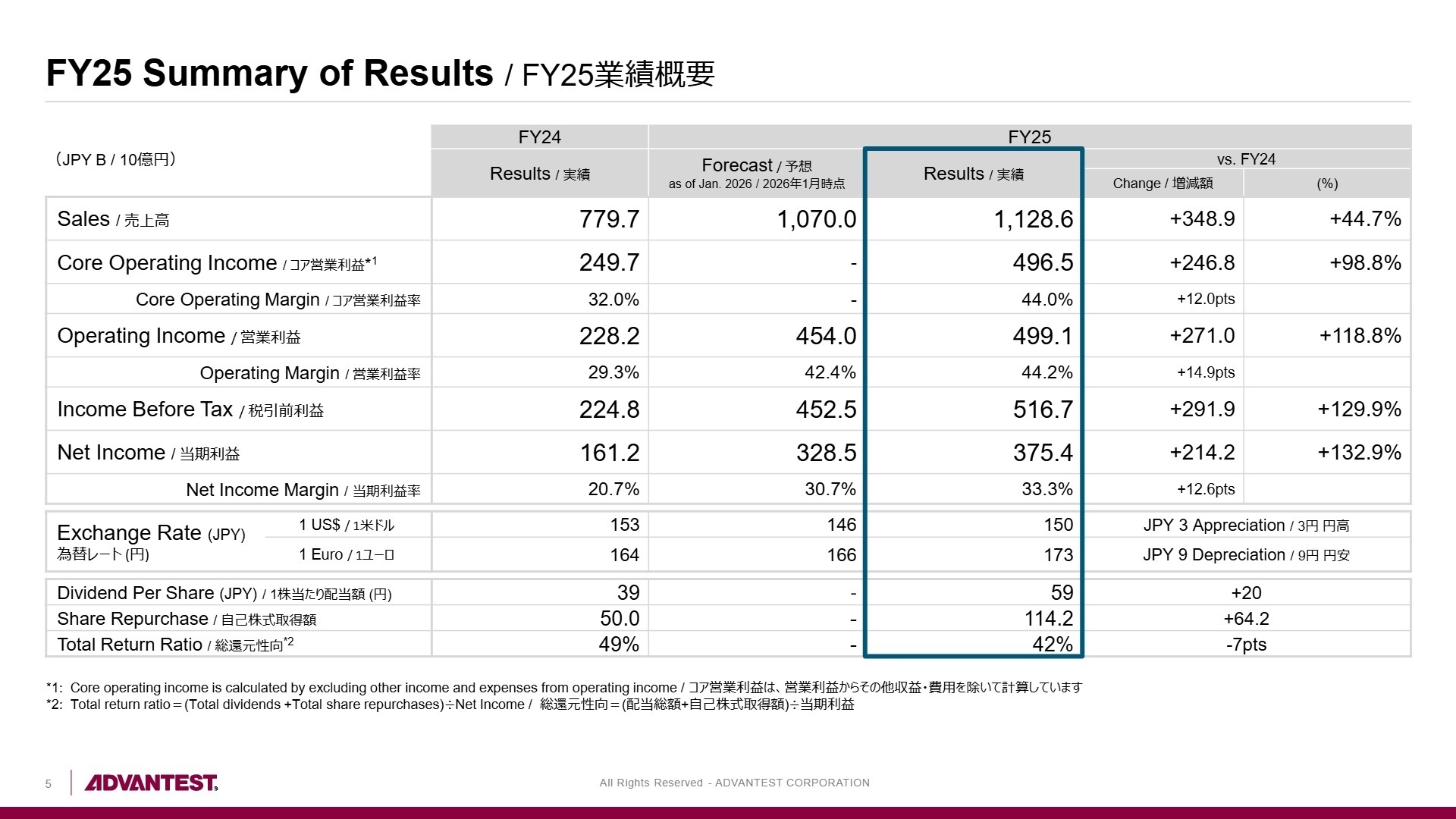 FY25 Summary of Results
