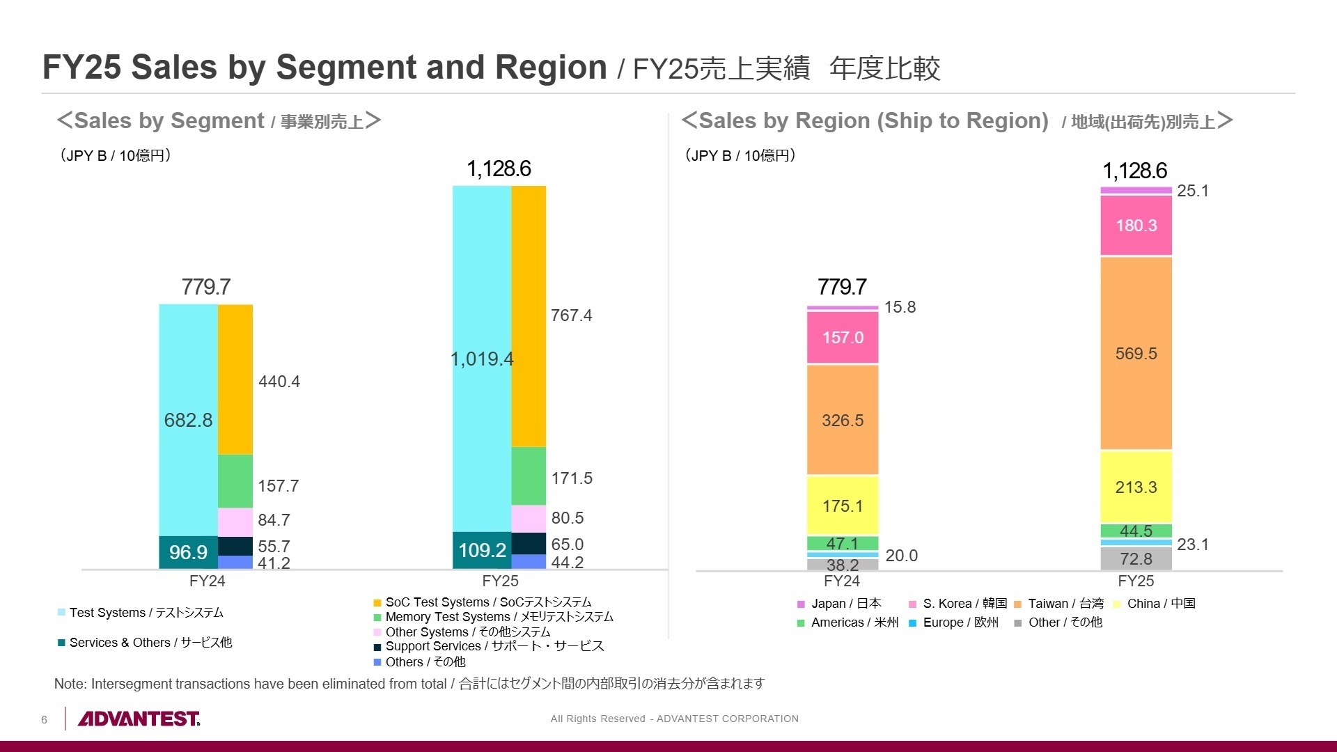 FY25 Sales by Segment and Region
