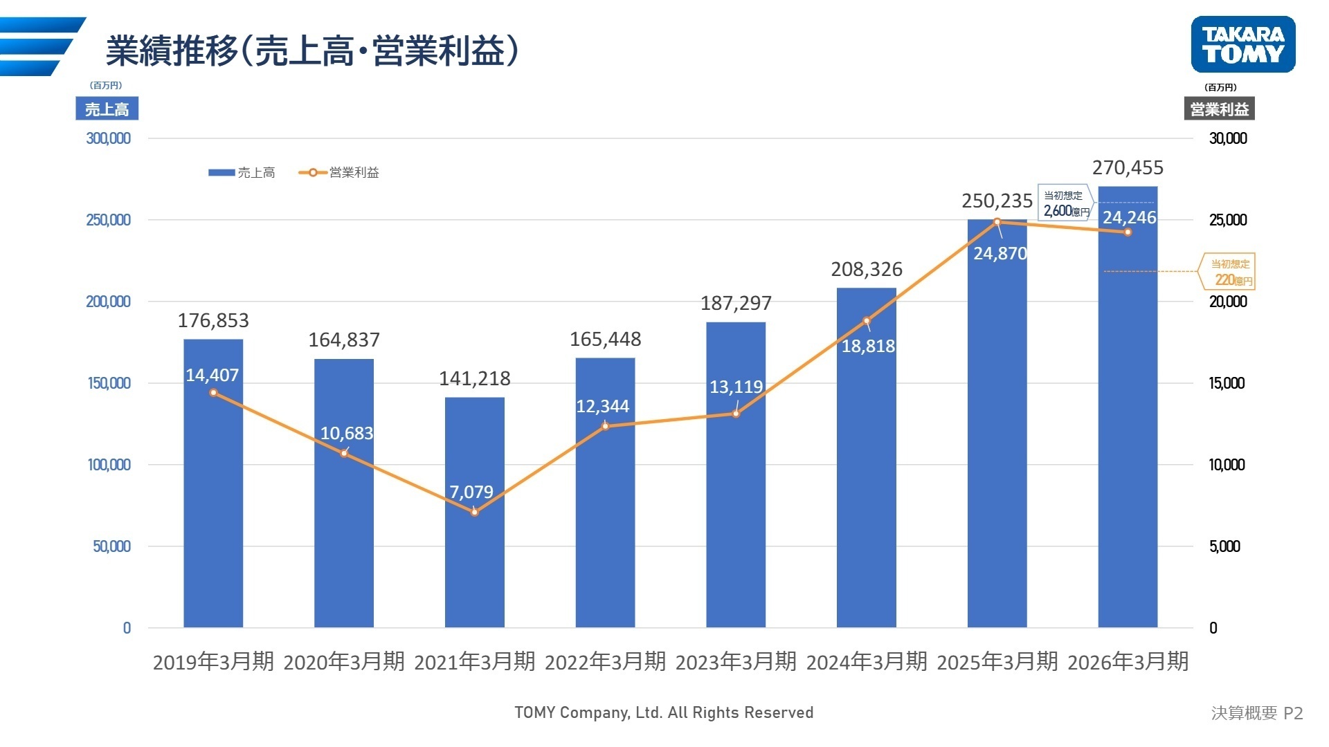 業績推移(売上高・営業利益)