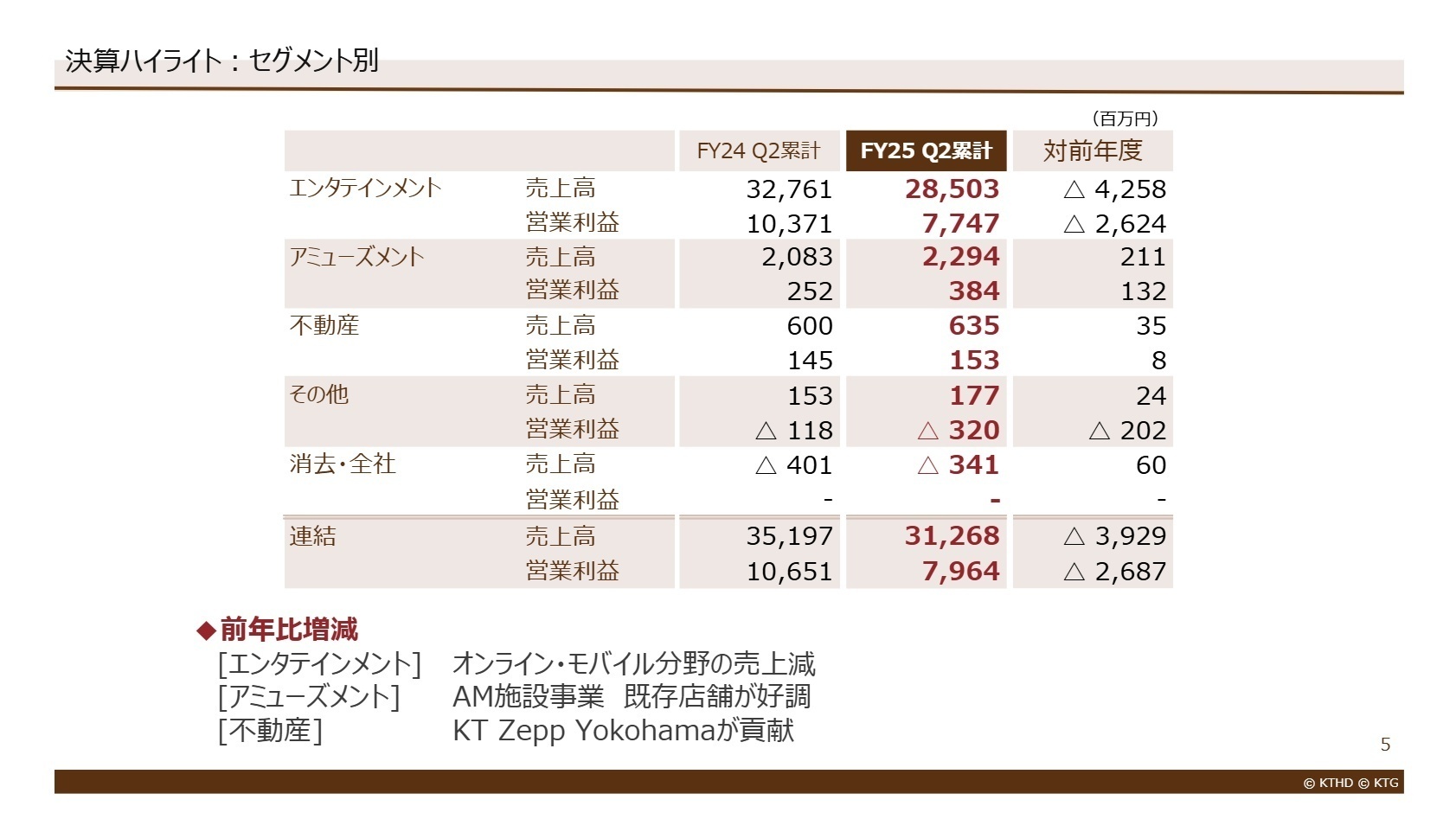 セグメント別業績