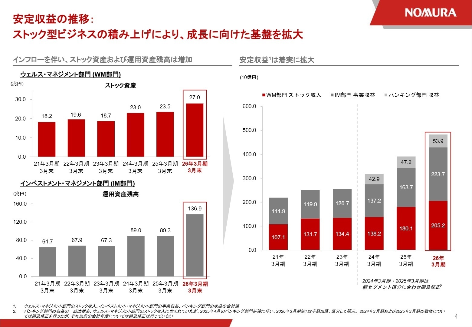安定収益の推移