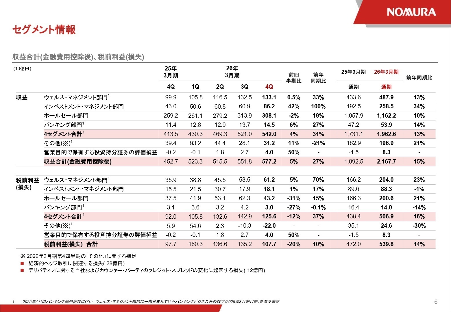 収益合計(金融費用控除後)、税前利益(損失)