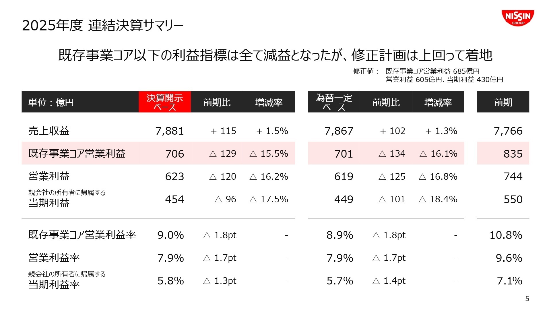 2025年度 連結決算サマリー
