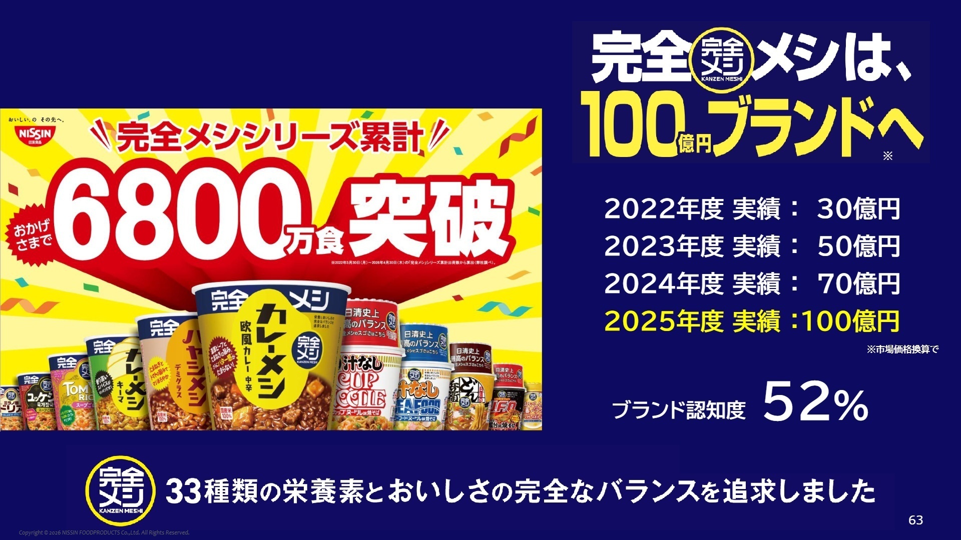 完全メシシリーズ累計6800万食突破